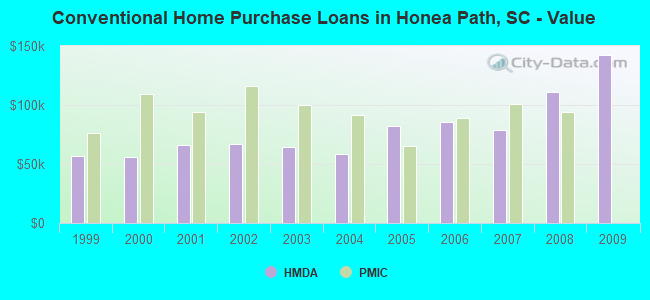 Conventional Home Purchase Loans in Honea Path, SC - Value