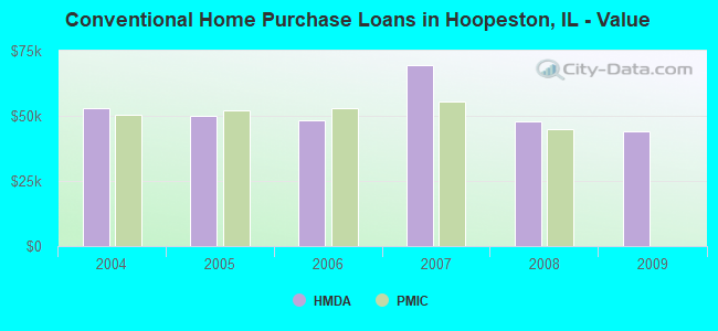 Conventional Home Purchase Loans in Hoopeston, IL - Value