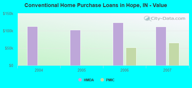 Conventional Home Purchase Loans in Hope, IN - Value