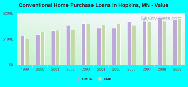 Conventional Home Purchase Loans in Hopkins, MN - Value