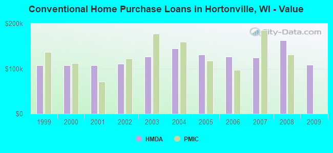 Conventional Home Purchase Loans in Hortonville, WI - Value