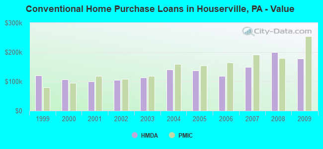 Conventional Home Purchase Loans in Houserville, PA - Value