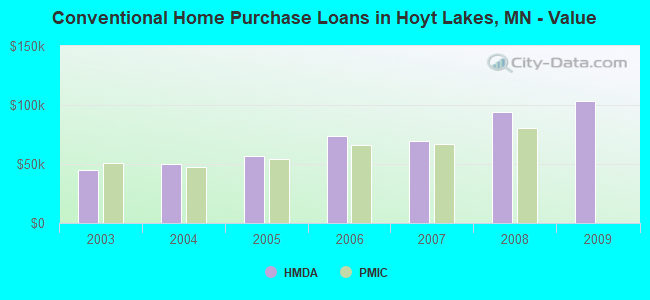 Conventional Home Purchase Loans in Hoyt Lakes, MN - Value