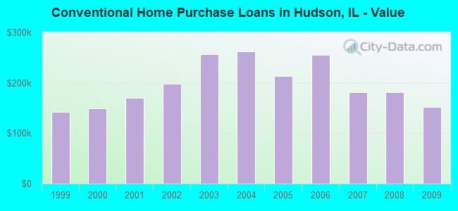 Conventional Home Purchase Loans in Hudson, IL - Value