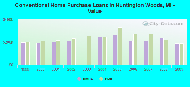 Conventional Home Purchase Loans in Huntington Woods, MI - Value