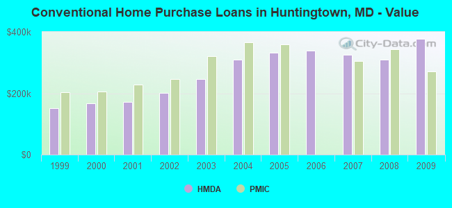 Conventional Home Purchase Loans in Huntingtown, MD - Value