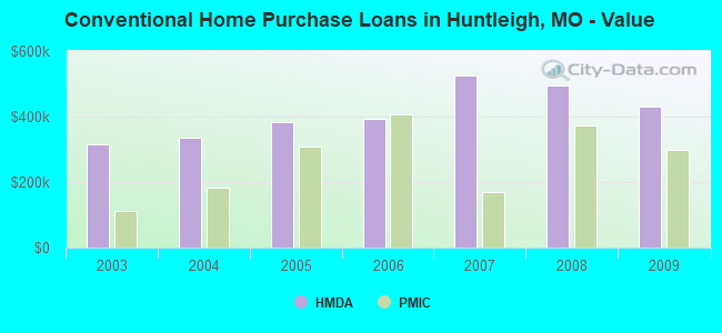 Conventional Home Purchase Loans in Huntleigh, MO - Value