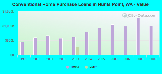 Conventional Home Purchase Loans in Hunts Point, WA - Value