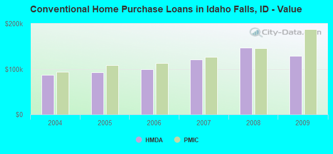 Conventional Home Purchase Loans in Idaho Falls, ID - Value