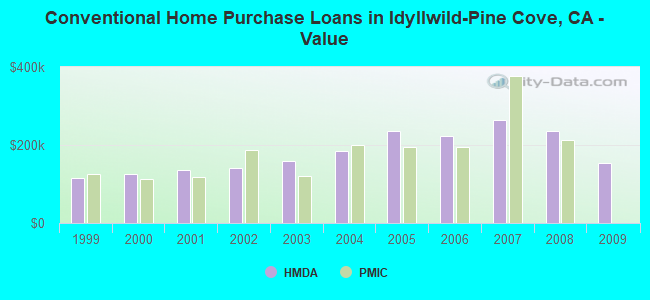 Conventional Home Purchase Loans in Idyllwild-Pine Cove, CA - Value