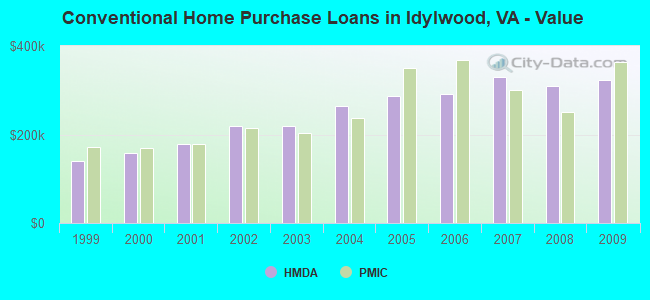 Conventional Home Purchase Loans in Idylwood, VA - Value
