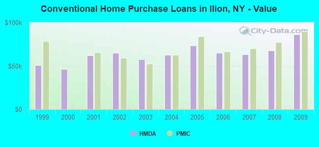 Conventional Home Purchase Loans in Ilion, NY - Value