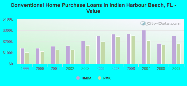 Conventional Home Purchase Loans in Indian Harbour Beach, FL - Value