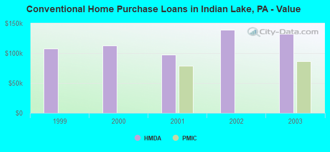Conventional Home Purchase Loans in Indian Lake, PA - Value