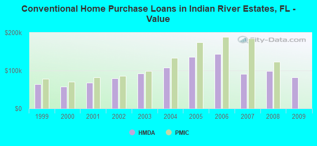 Conventional Home Purchase Loans in Indian River Estates, FL - Value