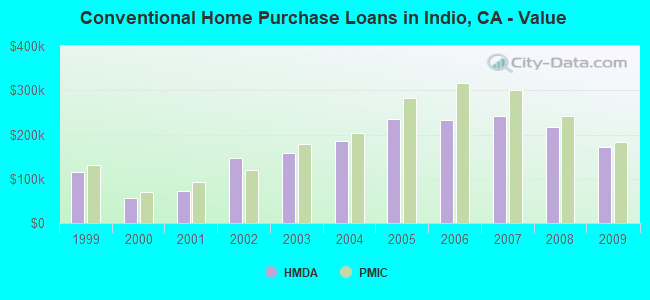 Conventional Home Purchase Loans in Indio, CA - Value