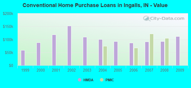 Conventional Home Purchase Loans in Ingalls, IN - Value
