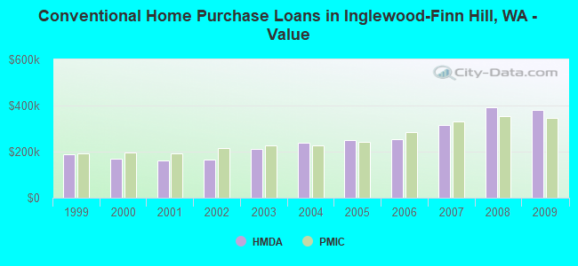 Conventional Home Purchase Loans in Inglewood-Finn Hill, WA - Value