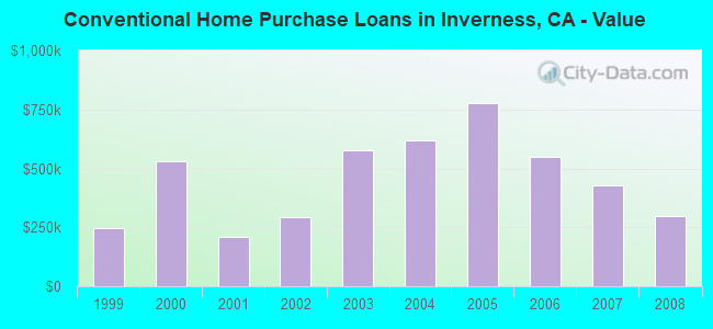 Conventional Home Purchase Loans in Inverness, CA - Value