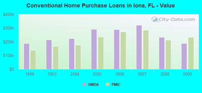 Conventional Home Purchase Loans in Iona, FL - Value