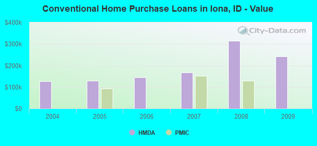 Conventional Home Purchase Loans in Iona, ID - Value