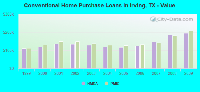Conventional Home Purchase Loans in Irving, TX - Value
