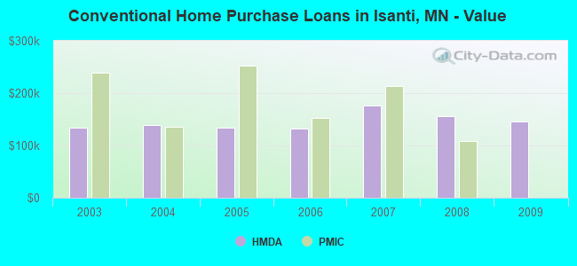 Conventional Home Purchase Loans in Isanti, MN - Value