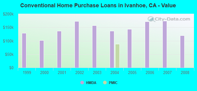 Conventional Home Purchase Loans in Ivanhoe, CA - Value