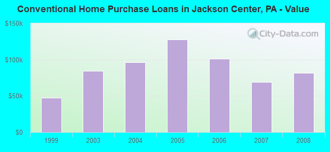 Conventional Home Purchase Loans in Jackson Center, PA - Value