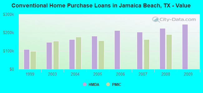 Conventional Home Purchase Loans in Jamaica Beach, TX - Value