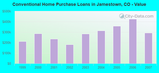 Conventional Home Purchase Loans in Jamestown, CO - Value