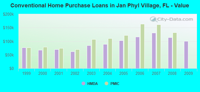 Conventional Home Purchase Loans in Jan Phyl Village, FL - Value