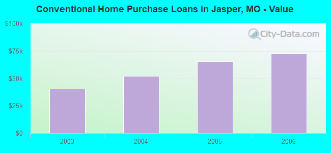 Conventional Home Purchase Loans in Jasper, MO - Value