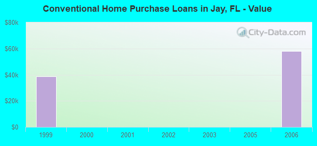 Conventional Home Purchase Loans in Jay, FL - Value