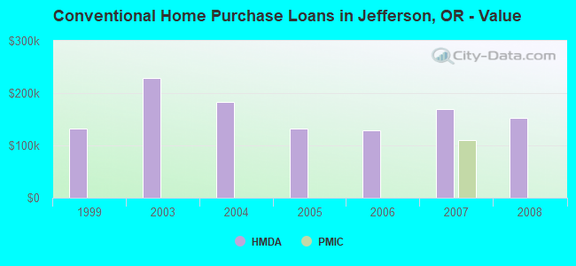 Conventional Home Purchase Loans in Jefferson, OR - Value