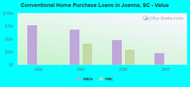 Conventional Home Purchase Loans in Joanna, SC - Value