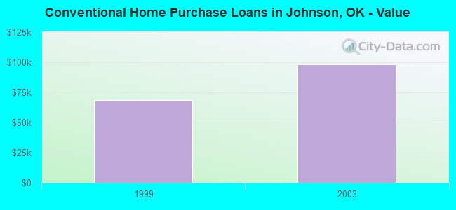 Conventional Home Purchase Loans in Johnson, OK - Value