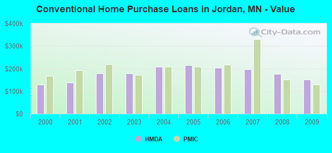 Conventional Home Purchase Loans in Jordan, MN - Value