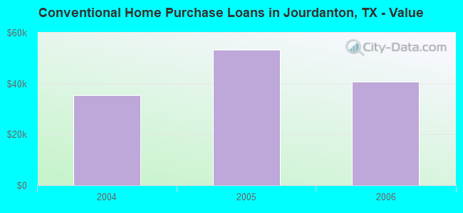 Conventional Home Purchase Loans in Jourdanton, TX - Value