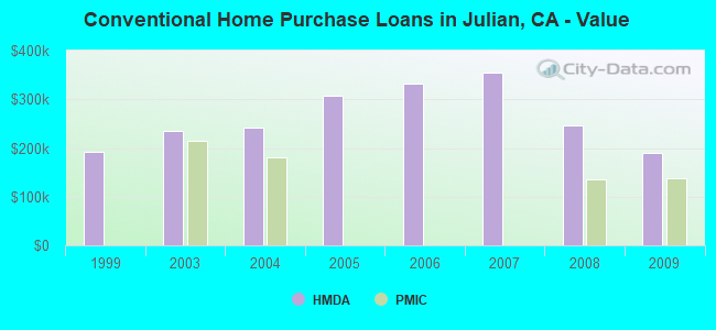 Conventional Home Purchase Loans in Julian, CA - Value