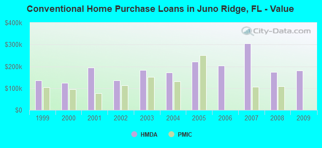 Conventional Home Purchase Loans in Juno Ridge, FL - Value
