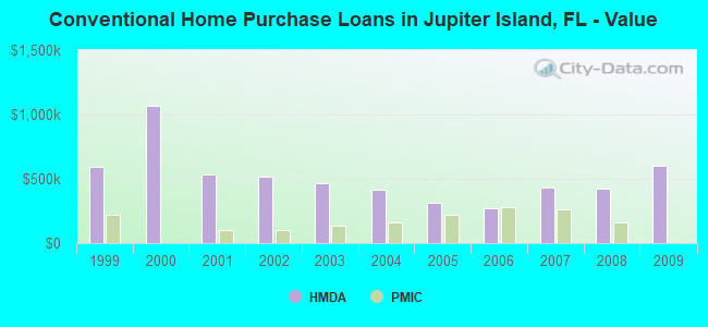 Conventional Home Purchase Loans in Jupiter Island, FL - Value