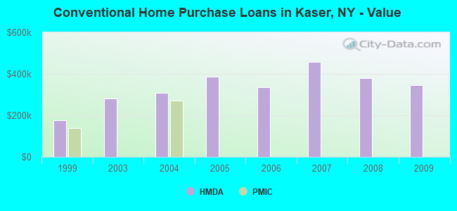 Conventional Home Purchase Loans in Kaser, NY - Value