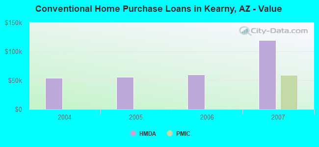 Conventional Home Purchase Loans in Kearny, AZ - Value