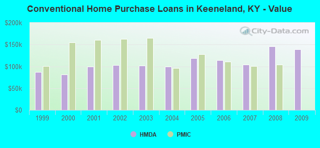 Conventional Home Purchase Loans in Keeneland, KY - Value