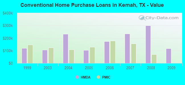 Conventional Home Purchase Loans in Kemah, TX - Value