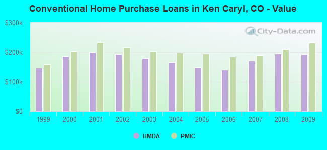 Conventional Home Purchase Loans in Ken Caryl, CO - Value