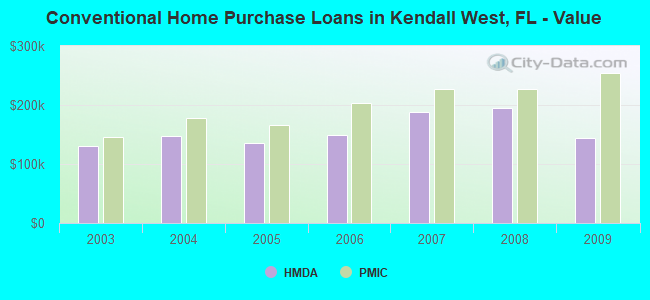Conventional Home Purchase Loans in Kendall West, FL - Value