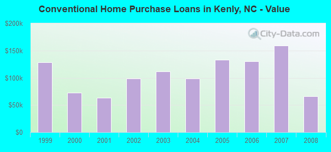 Conventional Home Purchase Loans in Kenly, NC - Value