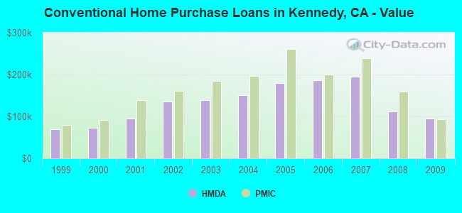 Conventional Home Purchase Loans in Kennedy, CA - Value